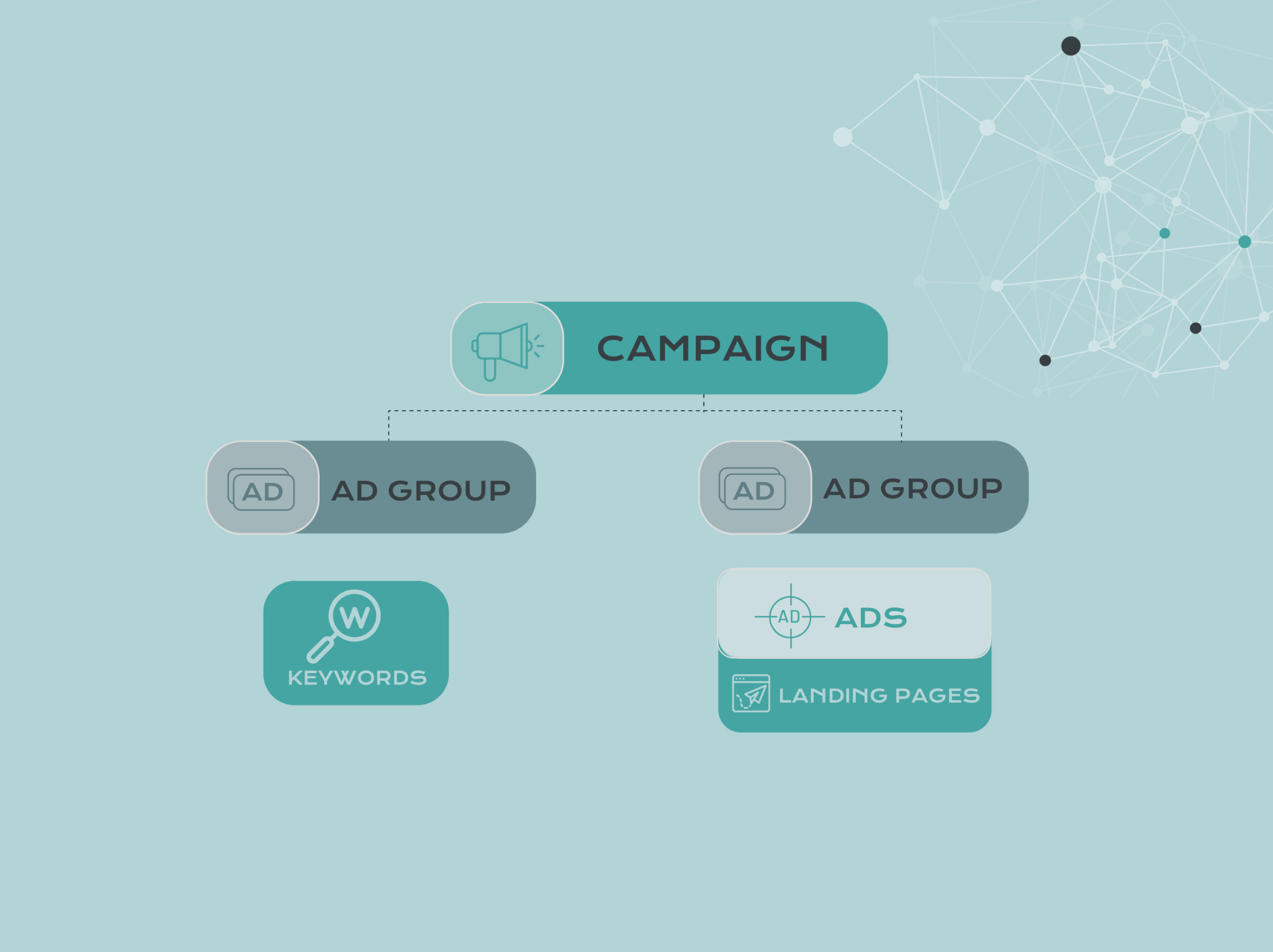 STAG vs SKAG and which is the best choice for your PPC campaign strategy.